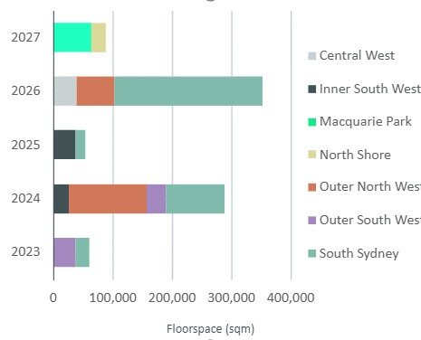 https://www.worldpropertyjournal.com/news-assets-2/CBRE%20Australia%20Industrial%20Chart%202023.jpg